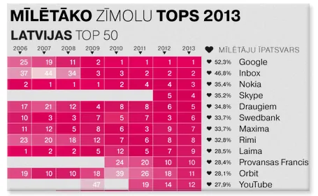 The most loved Latvian brand 2013 – “Inbox” saves the second place!